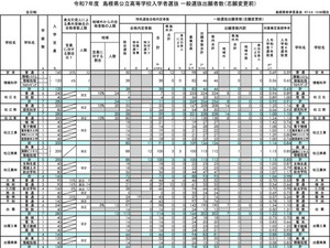 【高校受験2025】島根県公立高、志願倍率（2/6時点）松江北（理数）0.89倍 画像