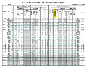 【高校受験2025】島根県公立高、志願倍率(確定)出雲(普通)1.27倍 画像