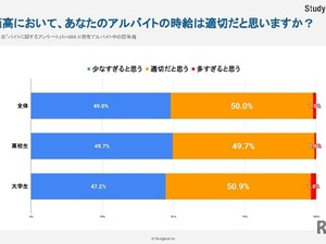 学生の半数、物価高でバイト代足りず…スキマバイトの経験は？ 画像