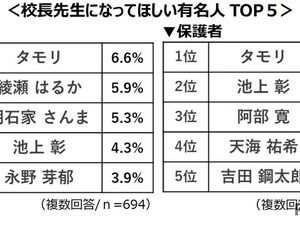校長先生になってほしい有名人「タモリ」高校生・保護者調査 画像