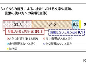 SNSの普及で変わる日本語、9割が「社会に影響あり」と回答…文化庁調査 画像
