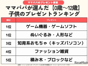 年齢別プレゼント「クリスマスと誕生日」ランキング…ゲームと同率1位は？ 画像
