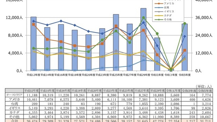 研修旅行先国・地域別生徒数の推移（3か月未満）