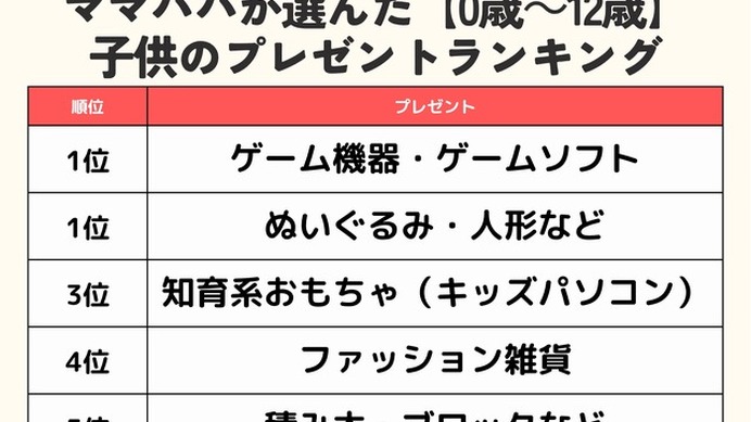 ママパパが選んだ子供のプレゼントランキング（0歳～12歳）