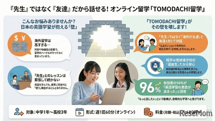 「先生」ではなく「海外の同世代の友達」だから英語が話せる、オンライン留学「TOMODACHI留学」
