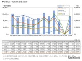 高校生の海外留学3.5万人、コロナ禍前より1.2万人減…文科省調査 画像