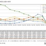 修学旅行の行先国・地域別生徒数の推移