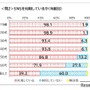 SNSを利用しているか（年齢別）