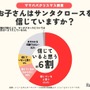 サンタクロースを信じるのは何歳まで?