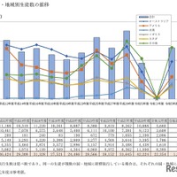 高校生の海外留学3.5万人、コロナ禍前より1.2万人減…文科省調査 画像