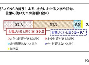 SNSの普及で変わる日本語、9割が「社会に影響あり」と回答…文化庁調査 画像