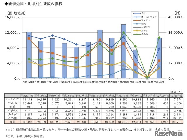 研修旅行先国・地域別生徒数の推移（3か月未満）