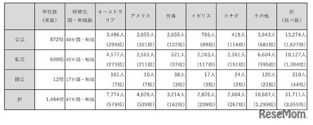 高校生の外国への研修旅行（3か月未満）