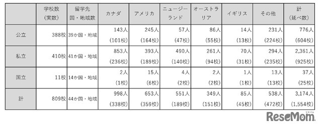 高校生の留学（3か月以上）
