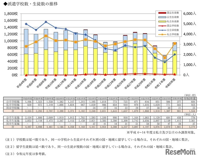 留学の派遣学校数・生徒数の推移（3か月以上）