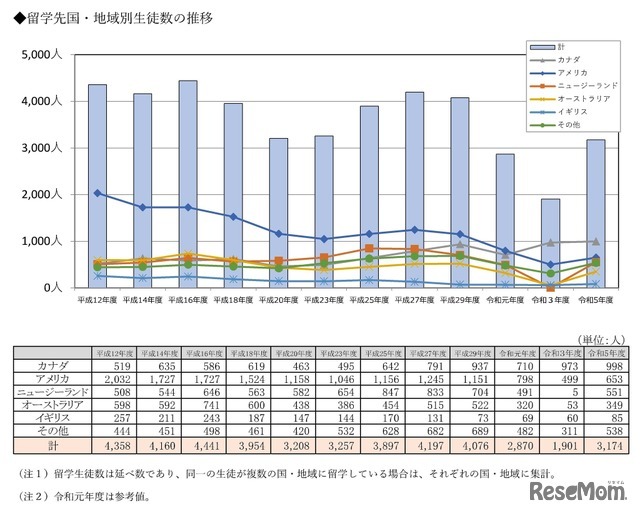 留学先国・地域別生徒数の推移（3か月以上）