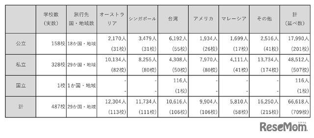 高校生の外国への修学旅行