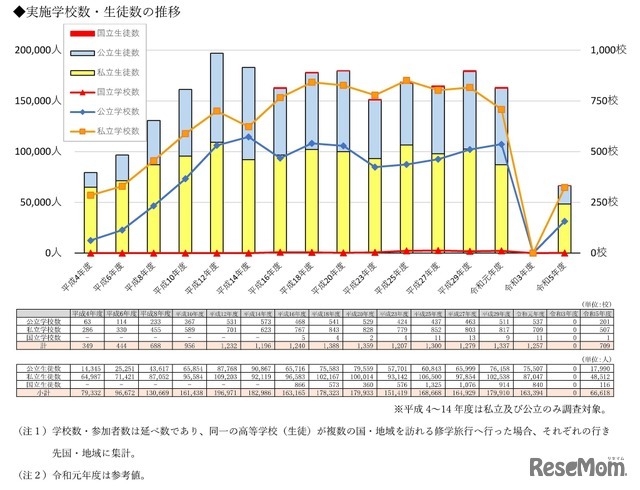 修学旅行の実施学校数・生徒数の推移