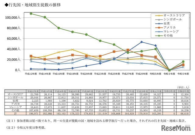 修学旅行の行先国・地域別生徒数の推移