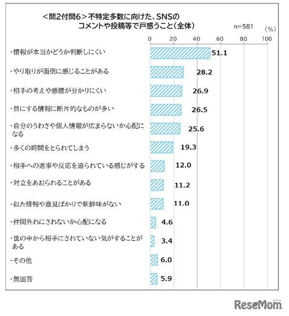 不特定多数に向けた、SNSのコメントや投稿等で戸惑うこと
