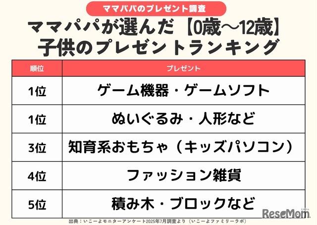 ママパパが選んだ子供のプレゼントランキング（0歳～12歳）