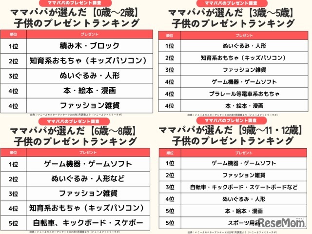 年齢にあわせたプレゼント選び　赤ちゃん、幼児、小学校低学年、小学校高学年